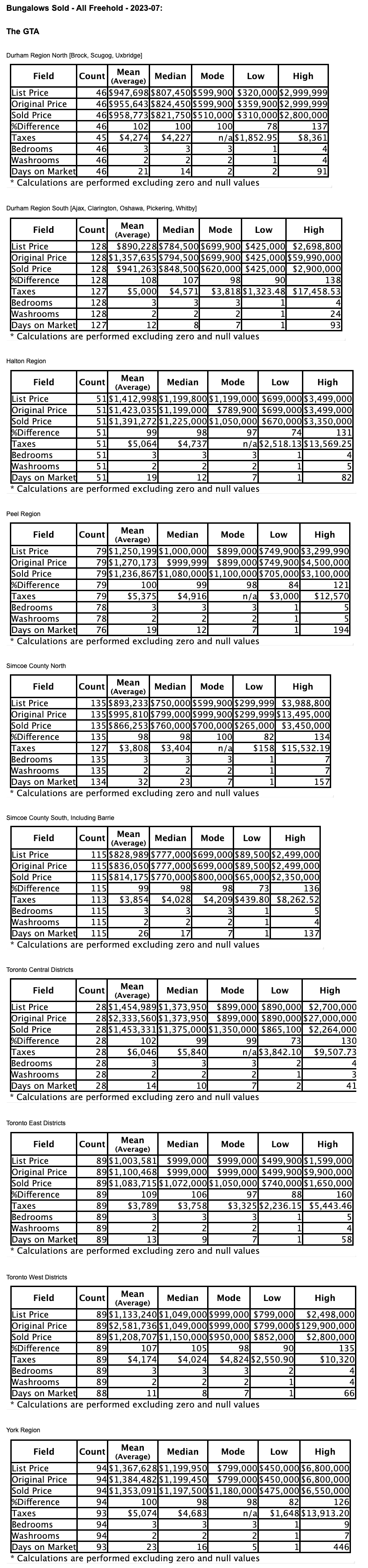 Charts: Toronto & GTA Ontario Bungalows by City/Region 2023-07 - Average Ask & Sale Prices, Taxes, Volume & Days on Market * 