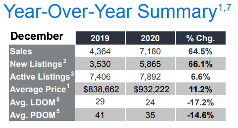 Chart - 2020-12 Toronto & GTA Home Sales YoY Summary