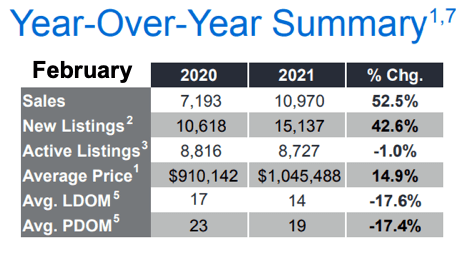 Chart - 2021-02 Toronto & GTA Home Sales YoY Summary