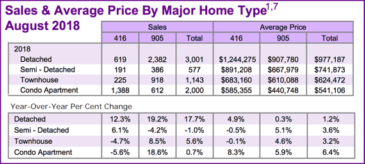 Chart - Toronto & GTA Home Sales & Average Price by Major Home Type 2018-08