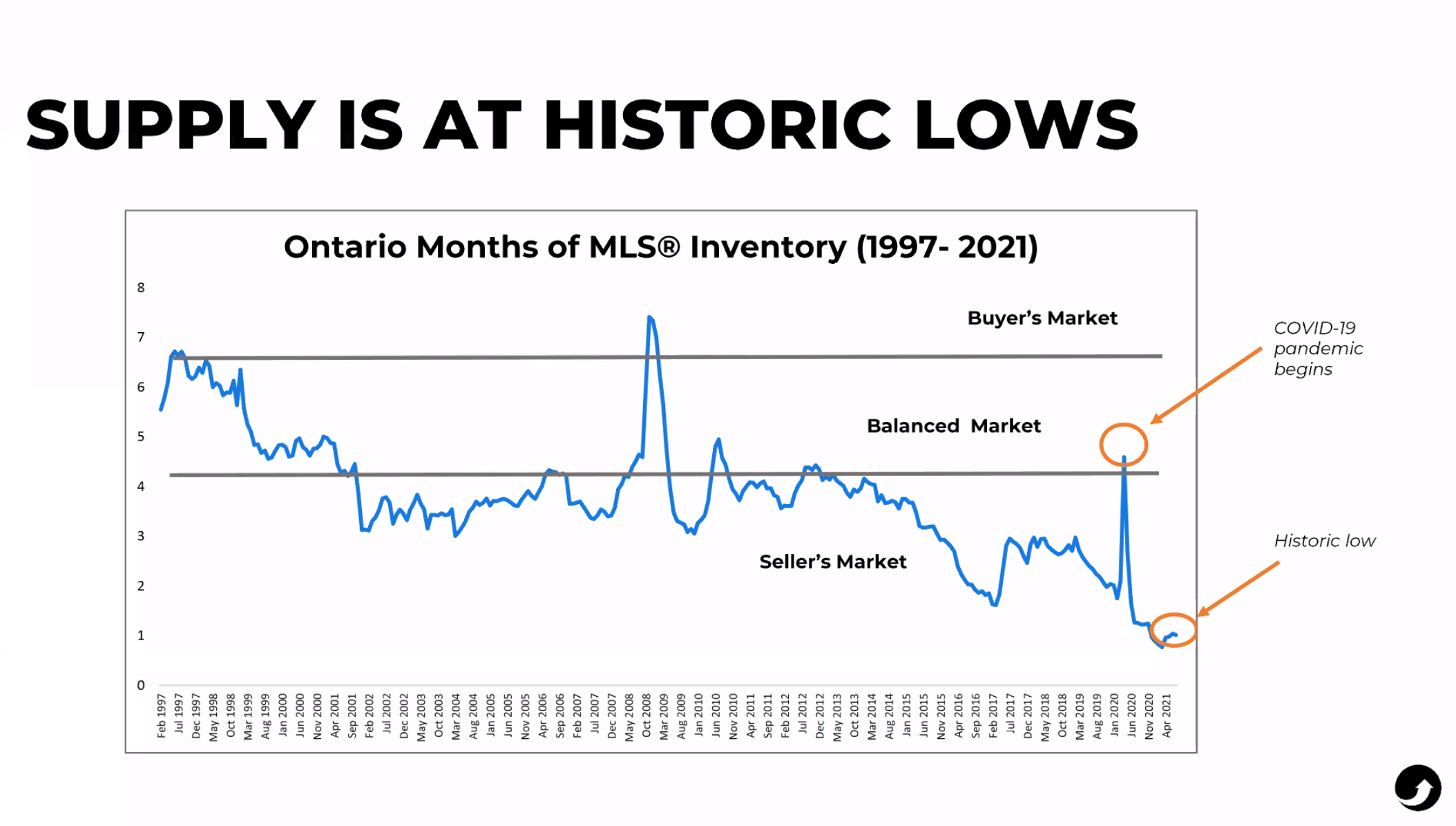 Chart - Ontario Home Inventory Historic - Hudak