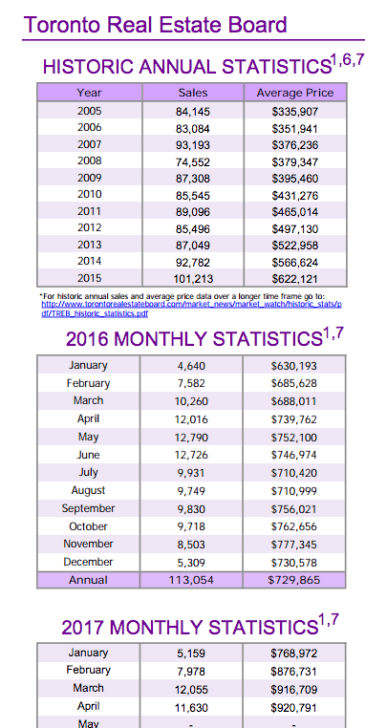 Chart - Toronto & GTA Home Sales Historic Annual Stats to 2017-04.png