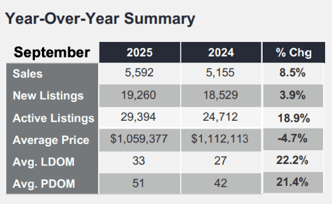 Chart - 2025-09 Toronto & GTA Home Sales Year-over-Year Summary