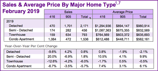 Chart - 2019-02 Toronto & GTA Home Sales & Average Price by Major Home Type