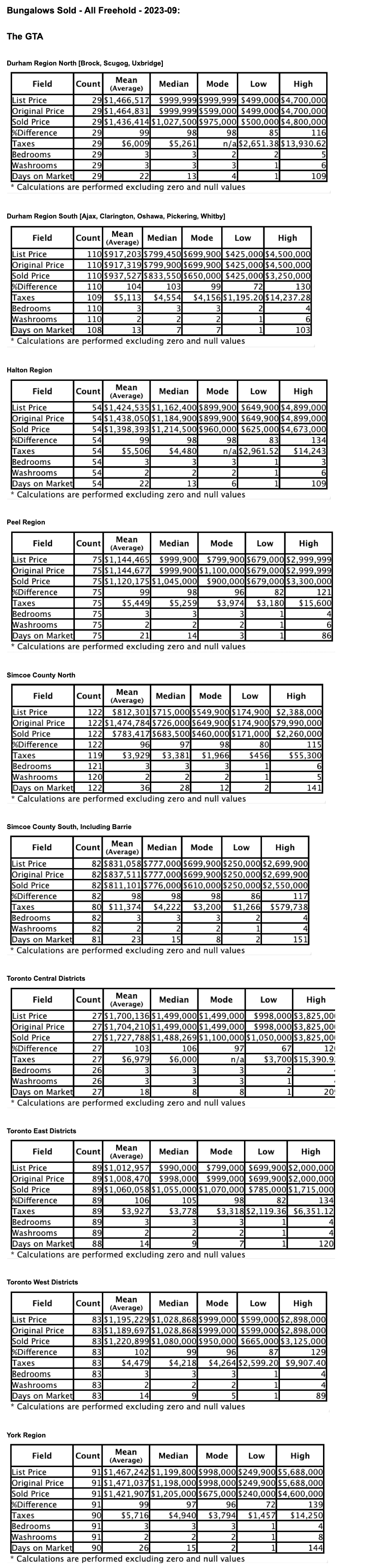 Charts: Toronto & GTA Ontario Bungalows by City/Region 2023-09 - Average Ask & Sale Prices, Taxes, Volume & Days on Market