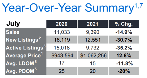 Chart - 2021-07 Toronto & GTA Home Sales YoY Summary
