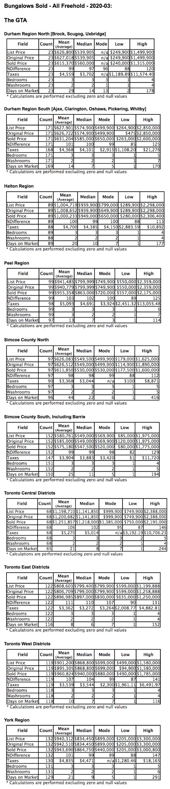 Chart: GTA Bungalows City/Region 2020-03 - Average Ask & Sale Prices, Taxes, Volume & Days on Market