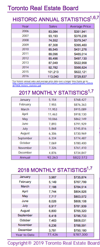 Chart - Toronto & GTA Home Sales Historic Annual Stats to 2018-12