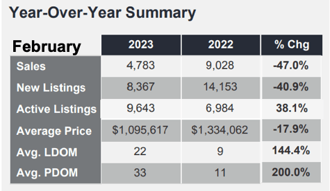 Chart - 2023-02 Toronto & GTA Home Sales YoY Summary