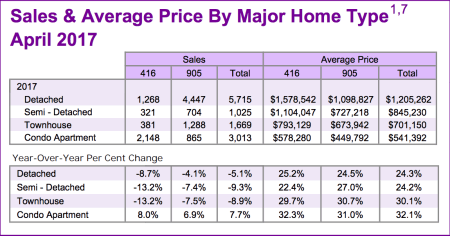 Chart - Toronto & GTA Home Sales & Average Price by Major Home Type 2017-04