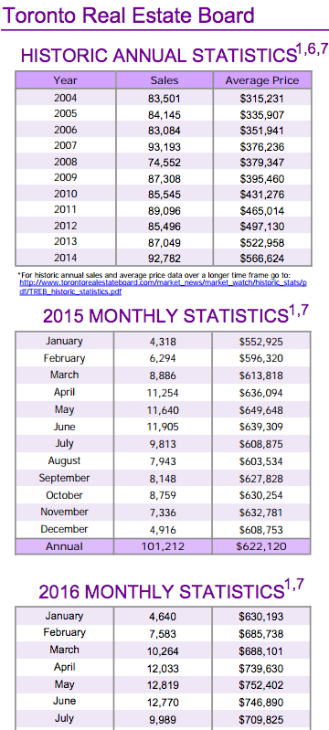 Chart - Toronto & GTA Home Sales Historic Annual Stats to 2016-07.png