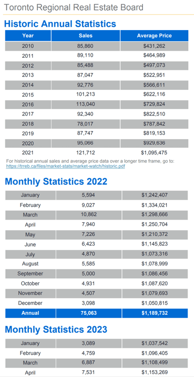 Chart - 2023-04 Toronto & GTA Home Sales Historic Annual & Monthly Stats