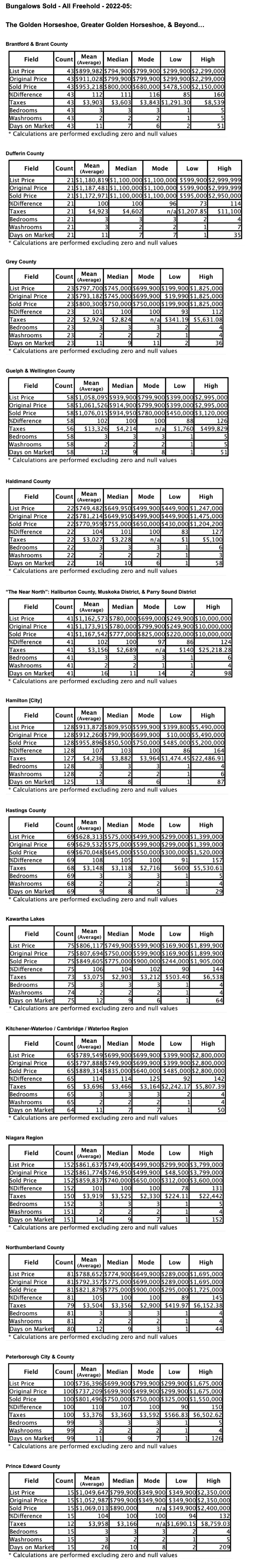 Charts: Ontario’s "Golden Horseshoe & Beyond" Bungalows by City/Region 2022-05 - Average Ask & Sale Prices, Taxes, Volume & Days on Market