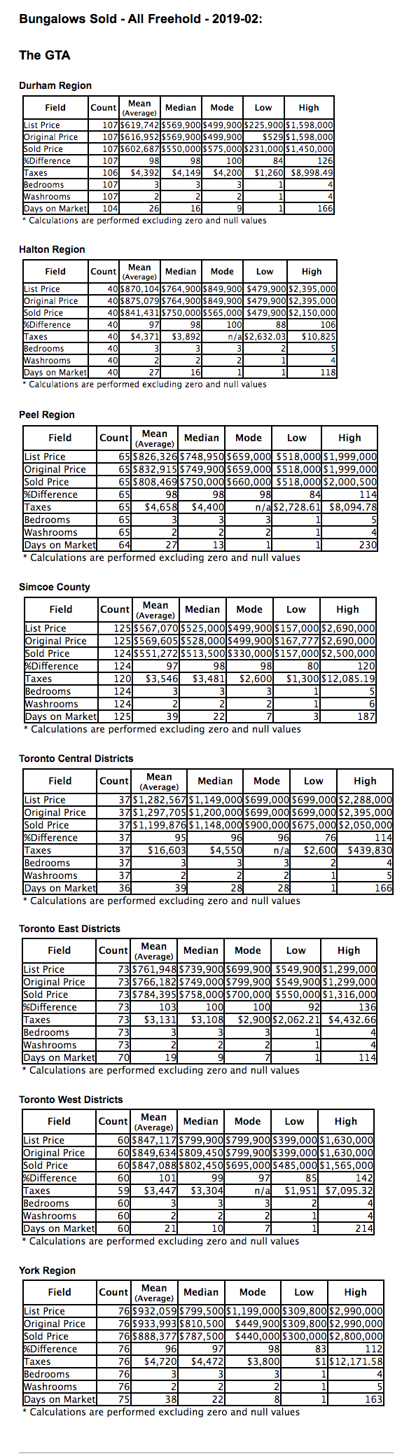 Chart: GTA Bungalows City/Region 2019-02 - Average Ask & Sale Prices, Taxes, Volume & Days on Market