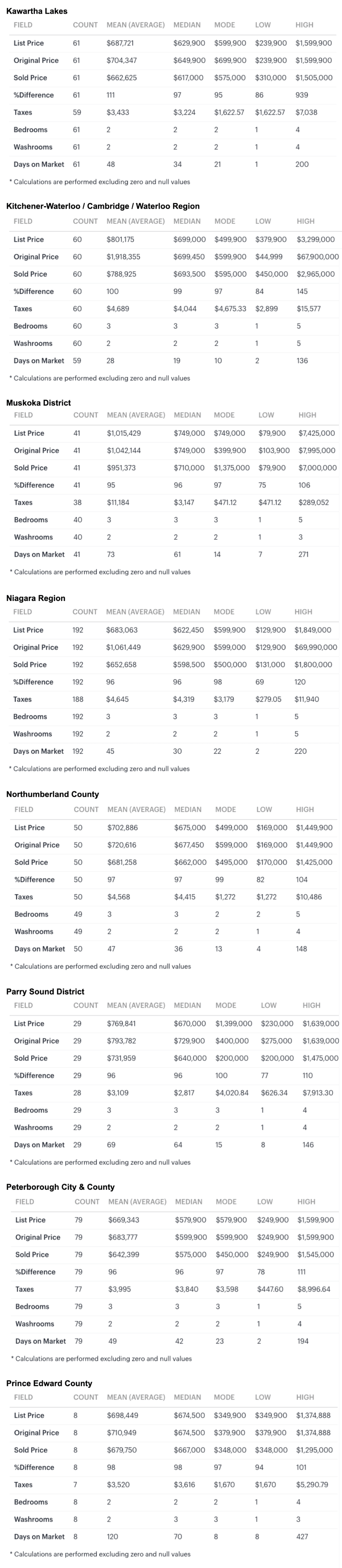 Charts 2025-11 Greater Golden Horseshoe & S Ontario Bungalows, 1 Storey & Bungaloft For Sale, Sold by City-Region, Kawarthas to PEC