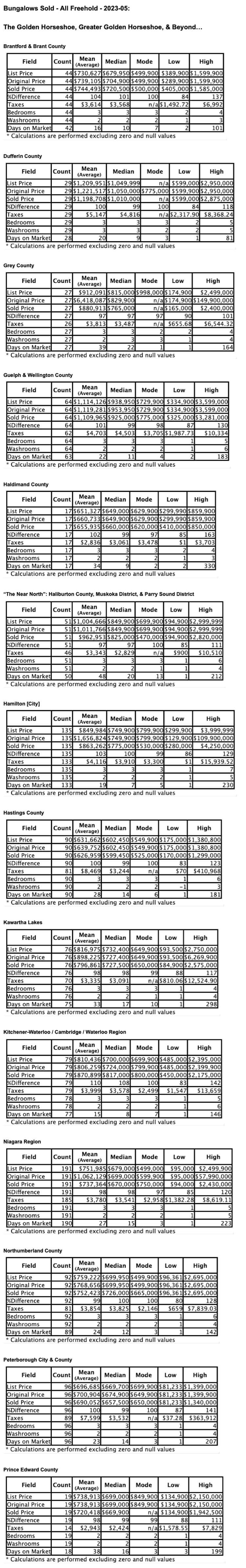 Charts: Ontario’s "Golden Horseshoe & Beyond" Bungalows by City/Region 2023-05 - Average Ask & Sale Prices, Taxes, Volume & Days on Market