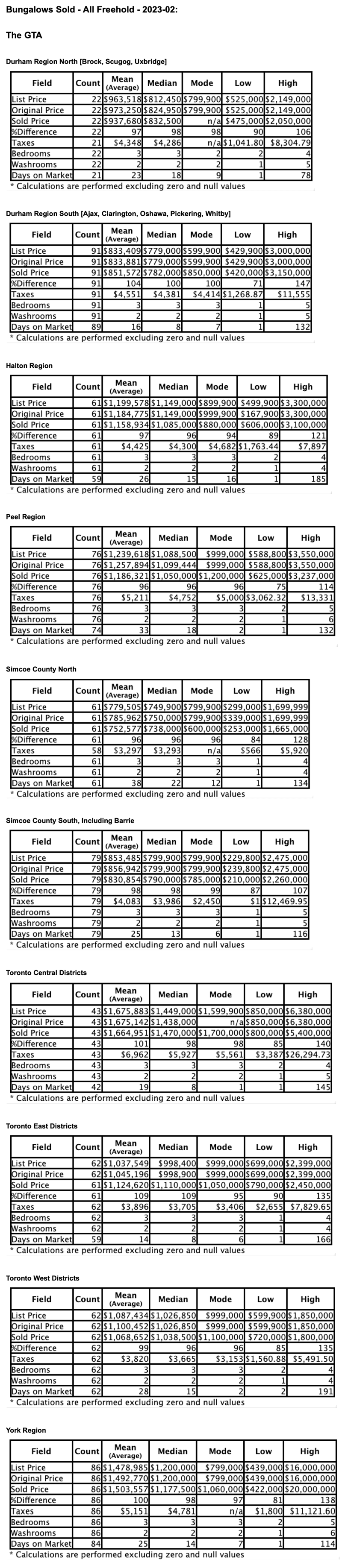 Charts: Toronto & GTA Bungalows by City/Region 2023-02 - Average Ask & Sale Prices, Taxes, Volume & Days on Market