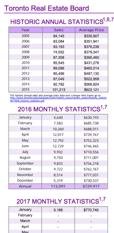Chart - Toronto & GTA Home Sales Historic Annual Stats to 2017-01.png