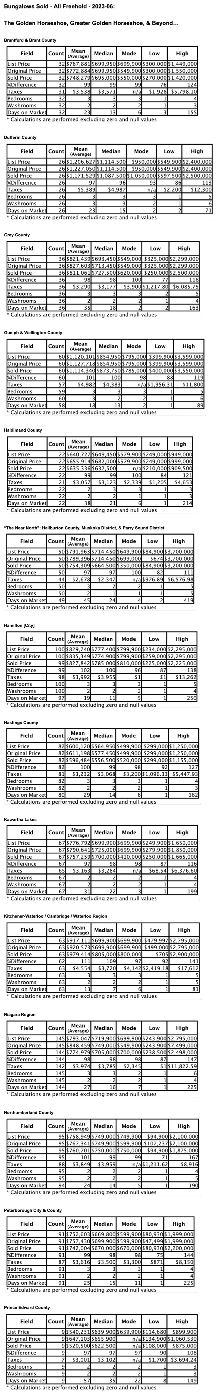 Charts: Ontario’s "Golden Horseshoe & Beyond" Bungalows by City/Region 2023-06 - Average Ask & Sale Prices, Taxes, Volume & Days on Market