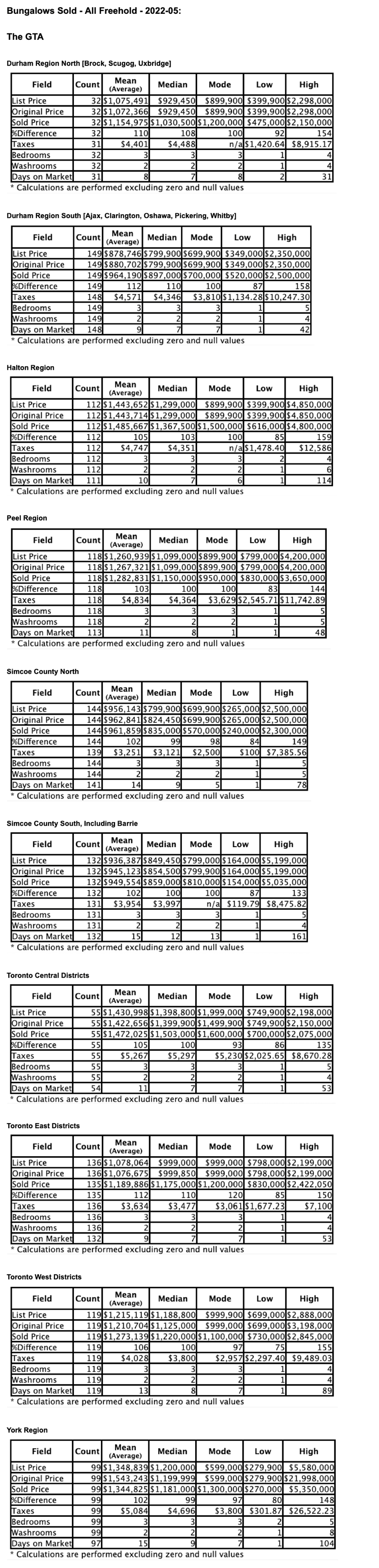 Charts: Toronto & GTA Bungalows by City/Region 2022-05 - Average Ask & Sale Prices, Taxes, Volume & Days on Market