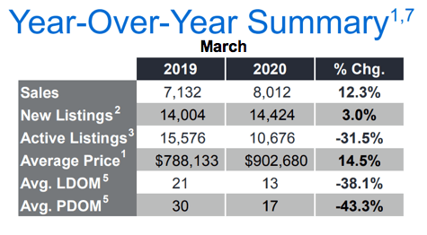 Chart - 2020-03 Toronto & GTA Home Sales YoY Summary