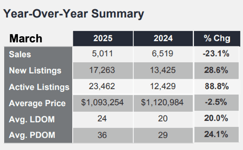 Chart - 2025-03 Toronto & GTA Home Sales YoY Summary