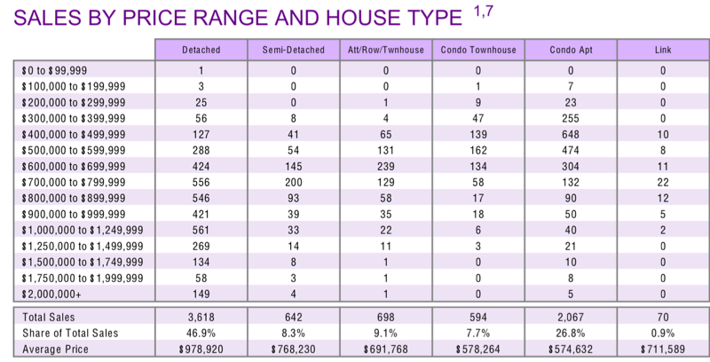 Chart - 2019-08 Toronto & GTA Home Sales Volume by Price & Type