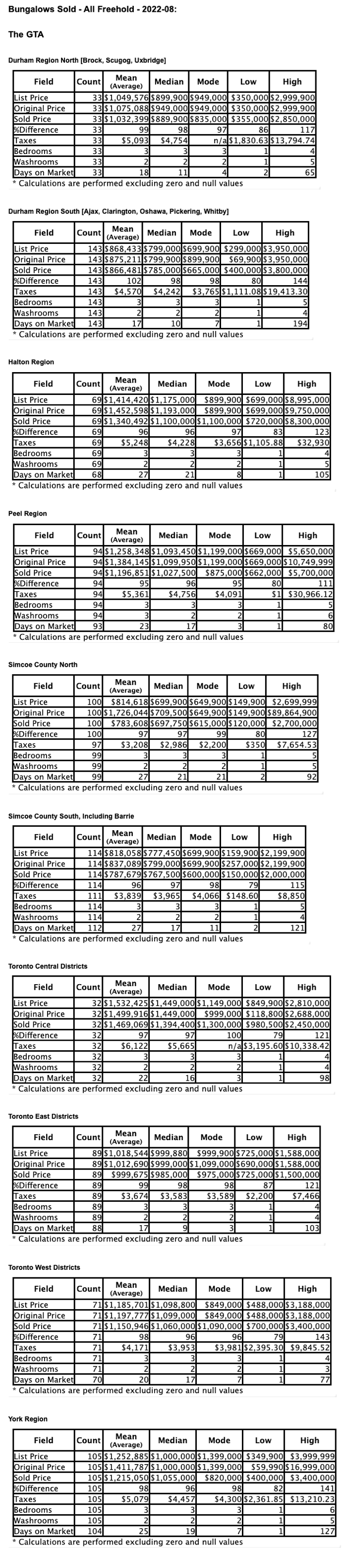 Charts: Toronto & GTA Bungalows by City/Region 2022-08 - Average Ask & Sale Prices, Taxes, Volume & Days on Market