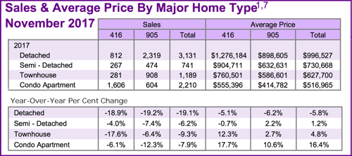 Chart - Toronto & GTA Home Sales & Average Price by Major Home Type 2017-11