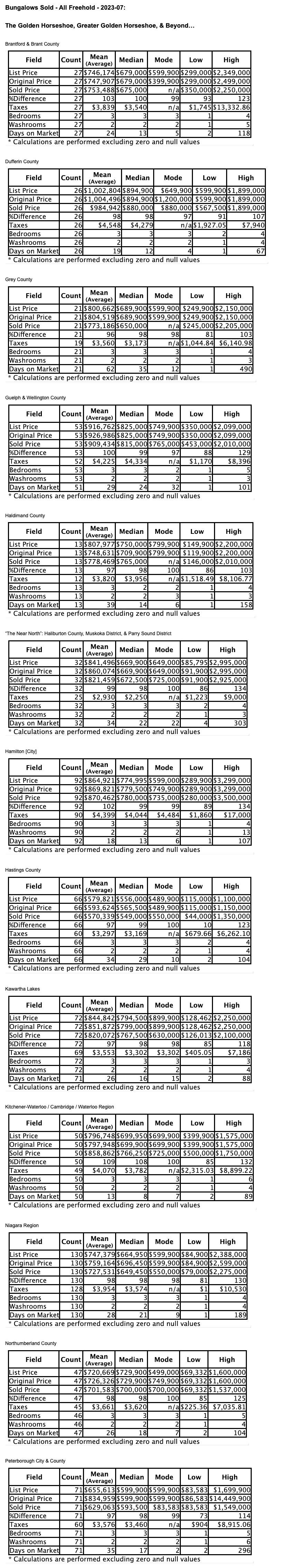 Charts: Ontario’s "Golden Horseshoe & Beyond" Bungalows by City/Region 2023-07 - Average Ask & Sale Prices, Taxes, Volume & Days on Market