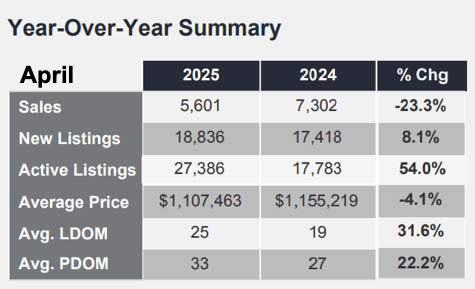 Chart - 2025-04 Toronto & GTA Home Sales YoY Summary