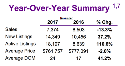 Chart - Toronto & GTA Home Sales Year-Over-Year Summary @ 2017-11.png