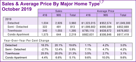 Chart - 2019-10 Toronto & GTA Home Sales & Average Price by Major Home Type