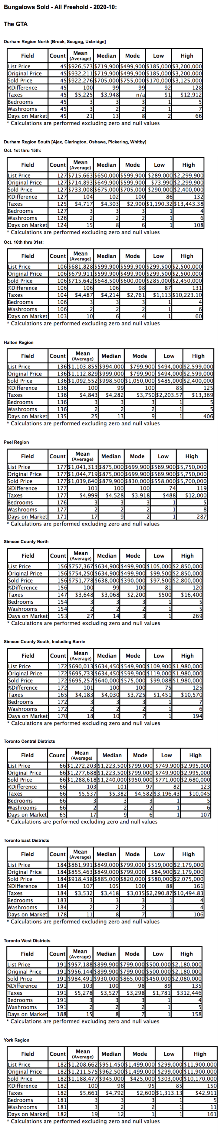 Chart: GTA Bungalows by City/Region 2020-10 - Average Ask & Sale Prices, Taxes, Volume & Days on Market