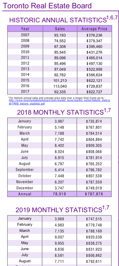 Chart - 2019-08 Toronto & GTA Home Sales Historic Annual Stats
