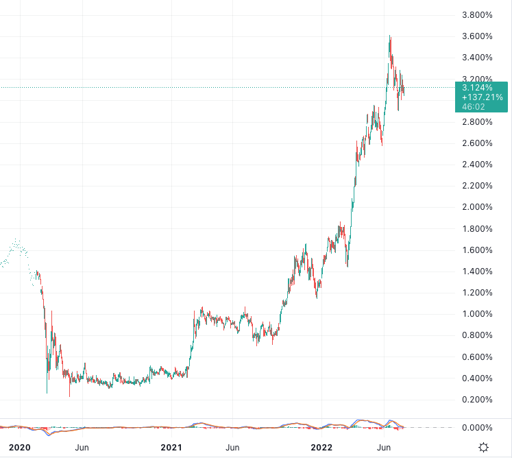 Chart - Canada 5-year Bond yield daily since 2020
