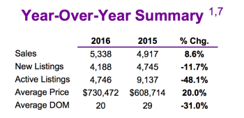 Chart - Toronto & GTA Home Sales Year-Over-Year Summary @ 2016-12.png