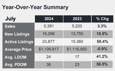 Chart - 2024-07 Toronto & GTA Home Sales YoY Summary