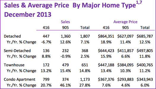 Chart - Toronto & GTA Home Sales & Average Price by Major Home Type 2013-12 for 2018-12 post