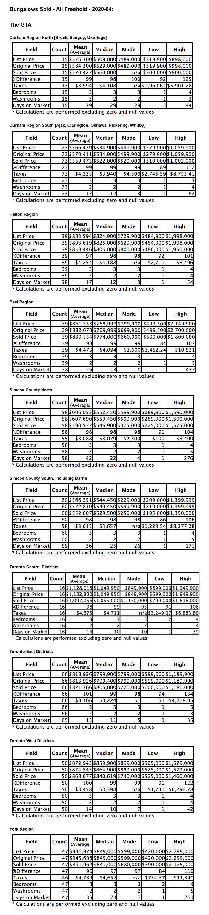 Chart: GTA Bungalows City/Region 2020-04 - Average Ask & Sale Prices, Taxes, Volume & Days on Market