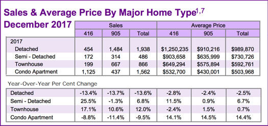 Chart - Toronto & GTA Home Sales & Average Price by Major Home Type 2017-12 for 2018-12 post
