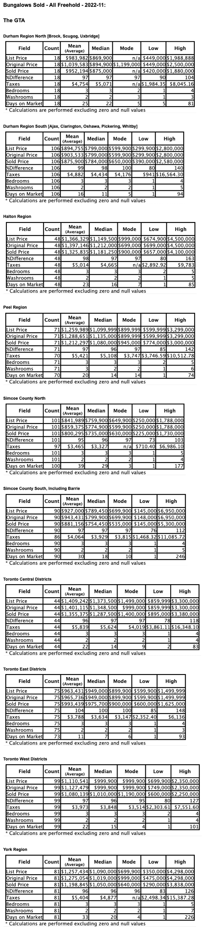 Charts: Toronto & GTA Bungalows by City/Region 2022-11 - Average Ask & Sale Prices, Taxes, Volume & Days on Market
