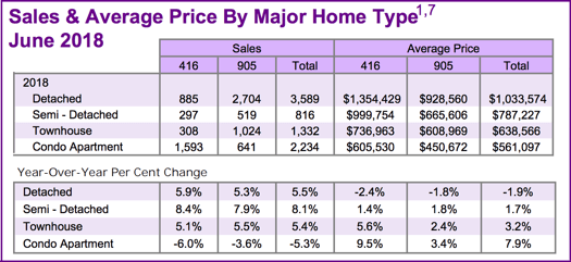 Chart -  Toronto & GTA House Sales & Average Price by Major Home Type 2018-06