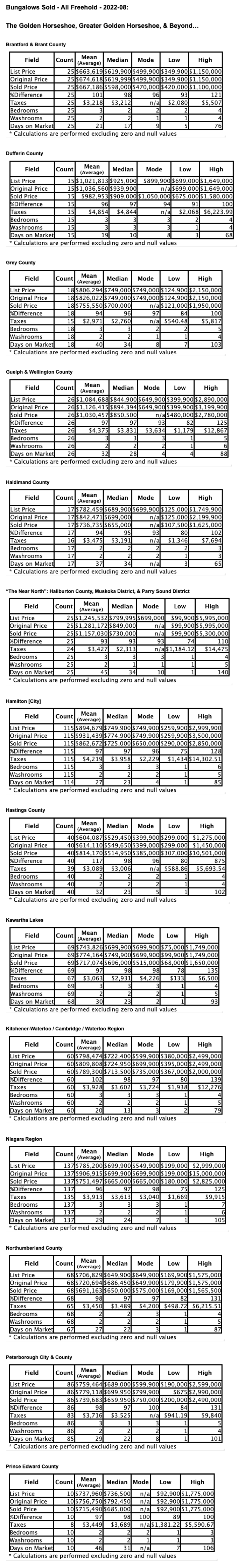 Charts: Ontario’s "Golden Horseshoe & Beyond" Bungalows by City/Region 2022-08 - Average Ask & Sale Prices, Taxes, Volume & Days on Market