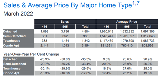 Chart - 2022-03 Toronto & GTA Home Sales & Average Price by Major Home Type