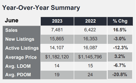 Chart - 2023-06 Toronto & GTA Home Sales YoY Summary