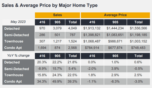 Chart - 2023-05 Toronto & GTA Home Sales & Average Price by Major Home Type