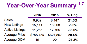 Chart - Toronto & GTA Home Sales Year-Over-Year Summary @ 2016-09.png