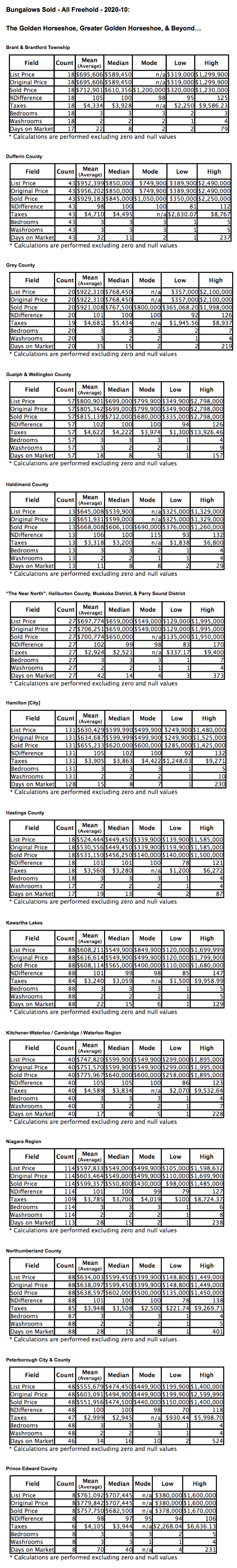 Chart: Golden Horseshoe & GGH, Ontario Bungalows by City/Region 2020-10 - Average Ask & Sale Prices, Taxes, Volume & Days on Market