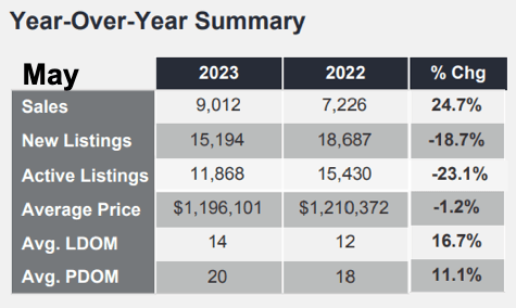 Chart - 2023-05 Toronto & GTA Home Sales YoY Summary